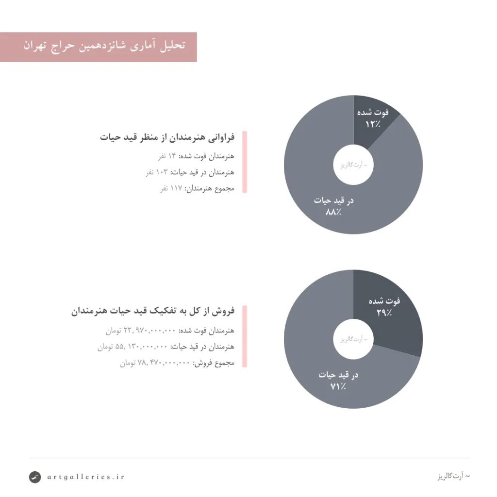 تحلیل آماری شازدهمین حراج تهران
