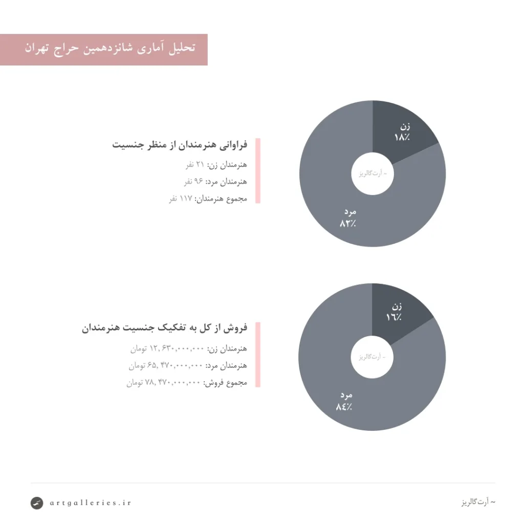 تحلیل آماری شازدهمین حراج تهران